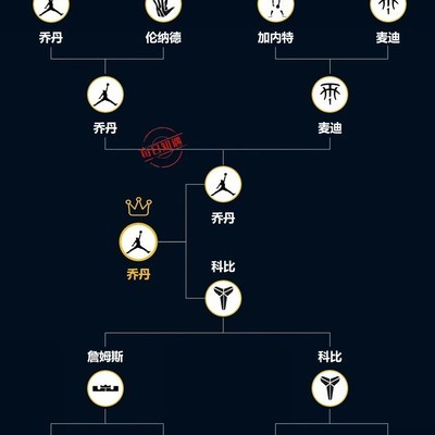 NBA球星logo设计哪家强？