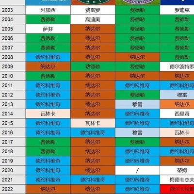 网球四大满贯男单冠军回顾