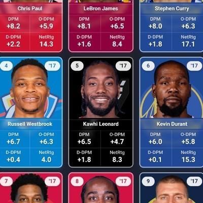 伦纳德17年实力对比哈登威少