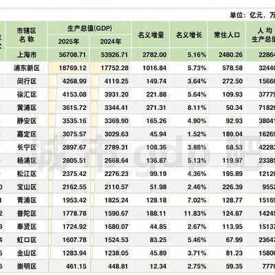 上海各区GDP大揭秘
