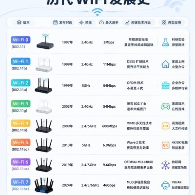WiFi历代标准演进图