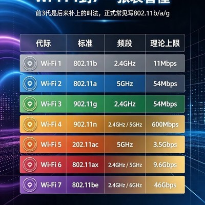 WiFi7四大优势解析