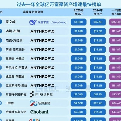 梁文锋财富激增引热议