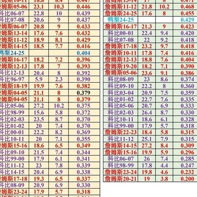 科比与詹姆斯谁更胜一筹？