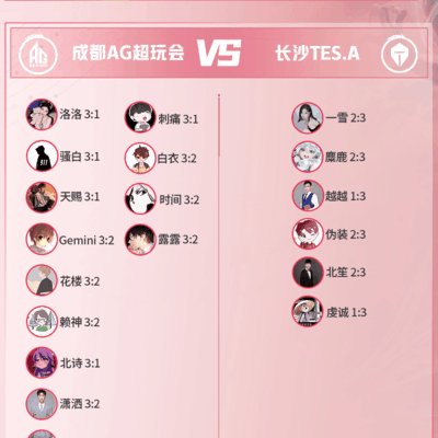 王者荣耀，滔搏仅获6人看好，RW侠更受青睐