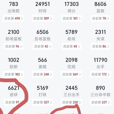 约基奇亚历山大，为何进球多于罚球？