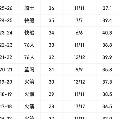 哈登季后赛出场时间创新低