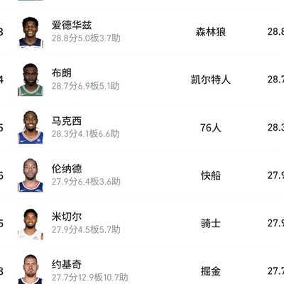 本赛季得分榜前10，谁最失败？