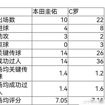 C罗与本田圭佑世界杯数据对比