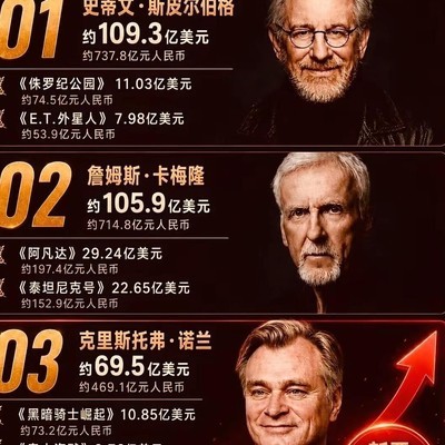 全球顶尖三大导演