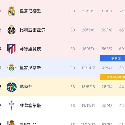 赫塔菲西甲第六仅进28球，能创造历史吗？