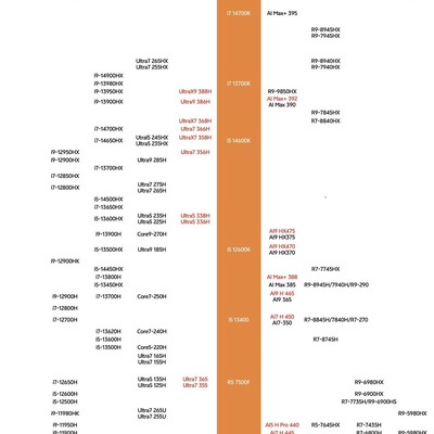 2026笔记本CPU天梯图更新