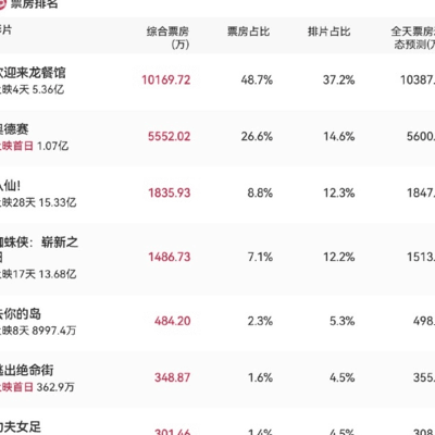 奥德赛首日票房破亿