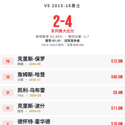 勇士阵容能否赢？
