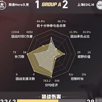 EDG/Hero第三局团战组合伤害对比