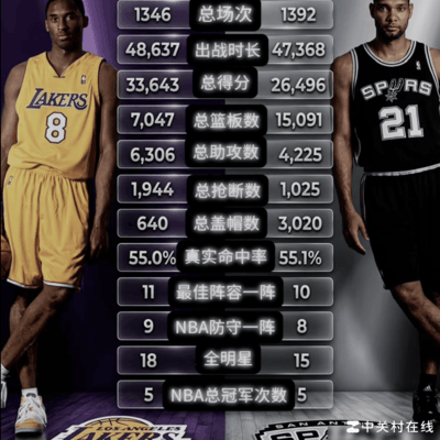 科比与邓肯，00-10年绝代双骄？