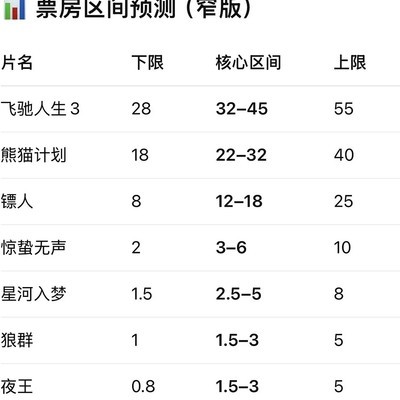 春节档票房预测，三大AI对比