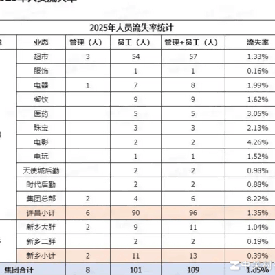 于东来退休，员工流失率创新低