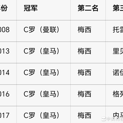 C罗五夺金球，梅西次席