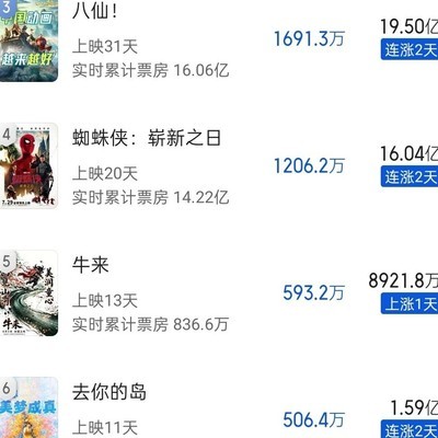 牛来票房将破亿