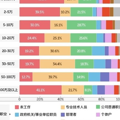 高收入家庭，41%不上班