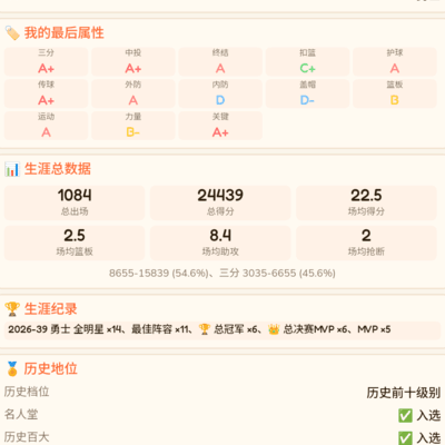 六冠五MVP，能否跻身历史前十？