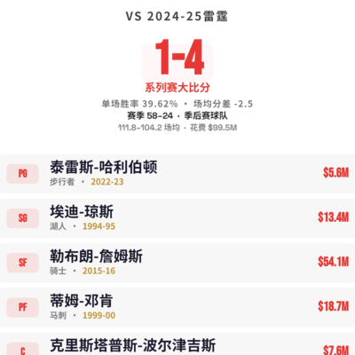 巅峰球星能否击败雷霆？