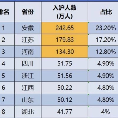 上海外来人口籍贯分布