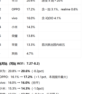 2026W32数码销量，OPPO上涨，苹果首次跌出前五
