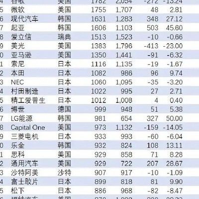 年度数码专利授权Top5揭晓