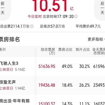 春节档票房破10亿