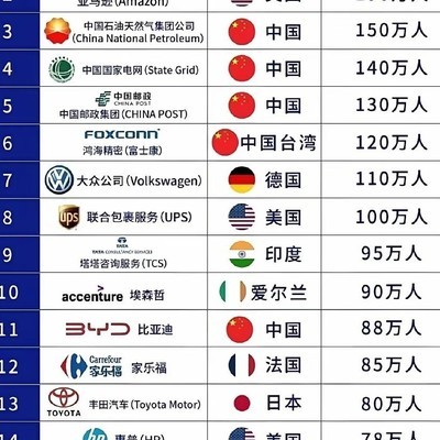 全球企业员工规模TOP20
