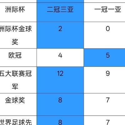 C罗与梅西差距解析