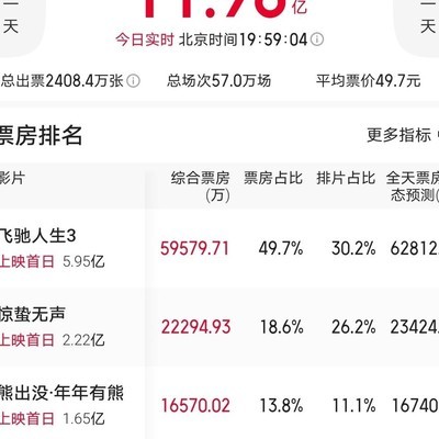 熊出没票房逆袭镖人