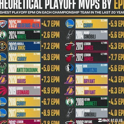 库里，季后赛EPM揭示的四冠真相