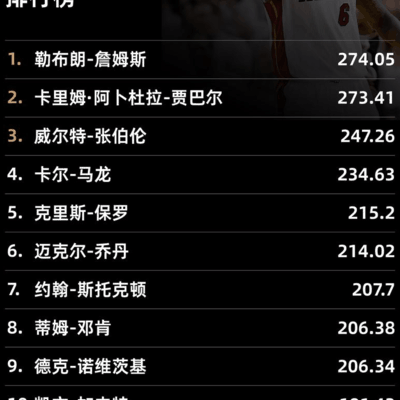 詹姆斯常规赛WS历史第一