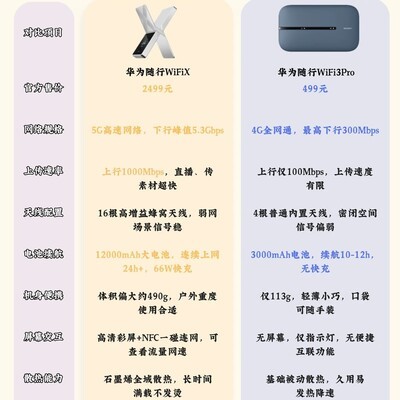 华为两款随身WiFi选购指南