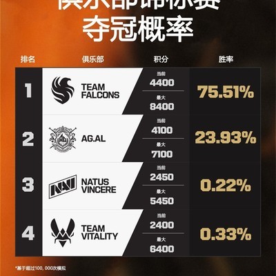 EWC预测，FALCONS夺冠概率超75%