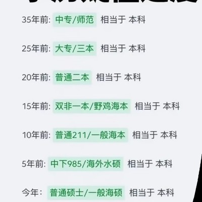 学历贬值加速，你怎么看？