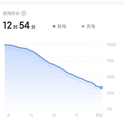 功耗很低呀官方OS3啥也没改