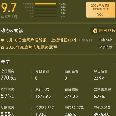 阿嫲情书票房破16亿，冲刺20亿