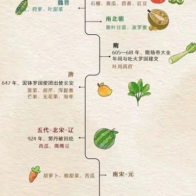 果蔬入华历史探秘