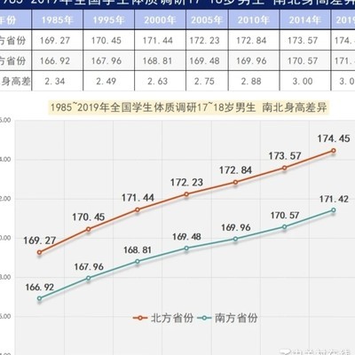 00后男生身高真相