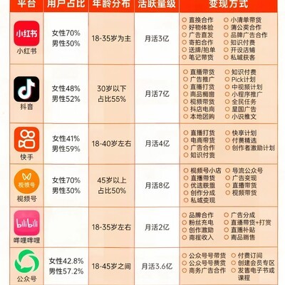 主流自媒体变现方式汇总