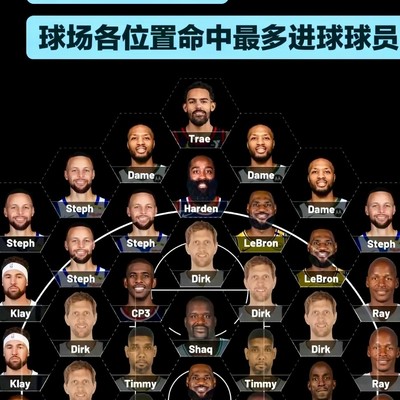 NBA三分投篮分布与库里统治力探讨