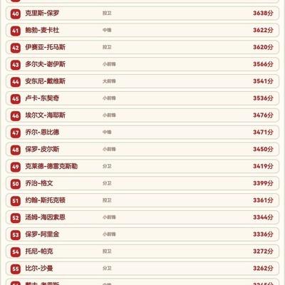 历史百大球员排行榜
