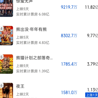 飞驰人生3票房预测破42亿