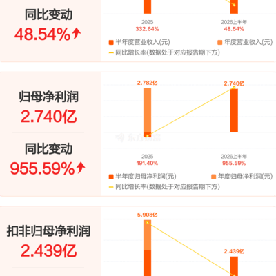 宇树科技，营收超11亿，利润2.74亿