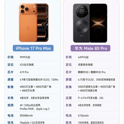 iPhone 17 Pro Max与华为Mate 80 Pro对比