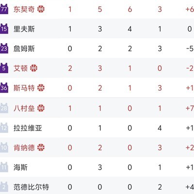 湖人战快船，詹姆斯正负值全队最低